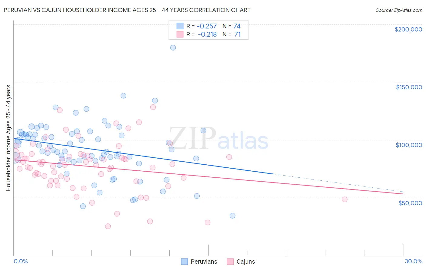 Peruvian vs Cajun Householder Income Ages 25 - 44 years