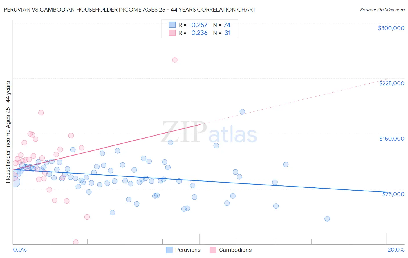 Peruvian vs Cambodian Householder Income Ages 25 - 44 years
