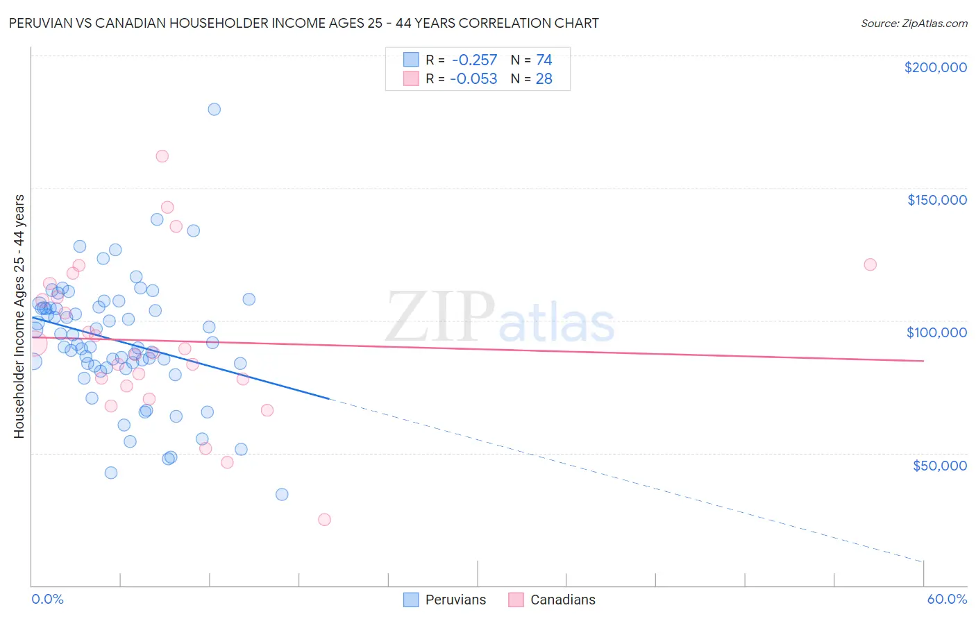 Peruvian vs Canadian Householder Income Ages 25 - 44 years