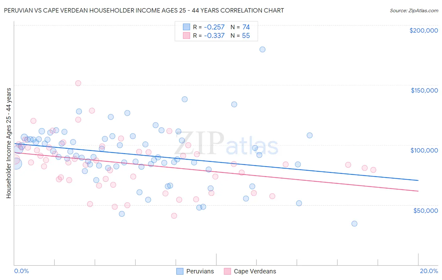 Peruvian vs Cape Verdean Householder Income Ages 25 - 44 years