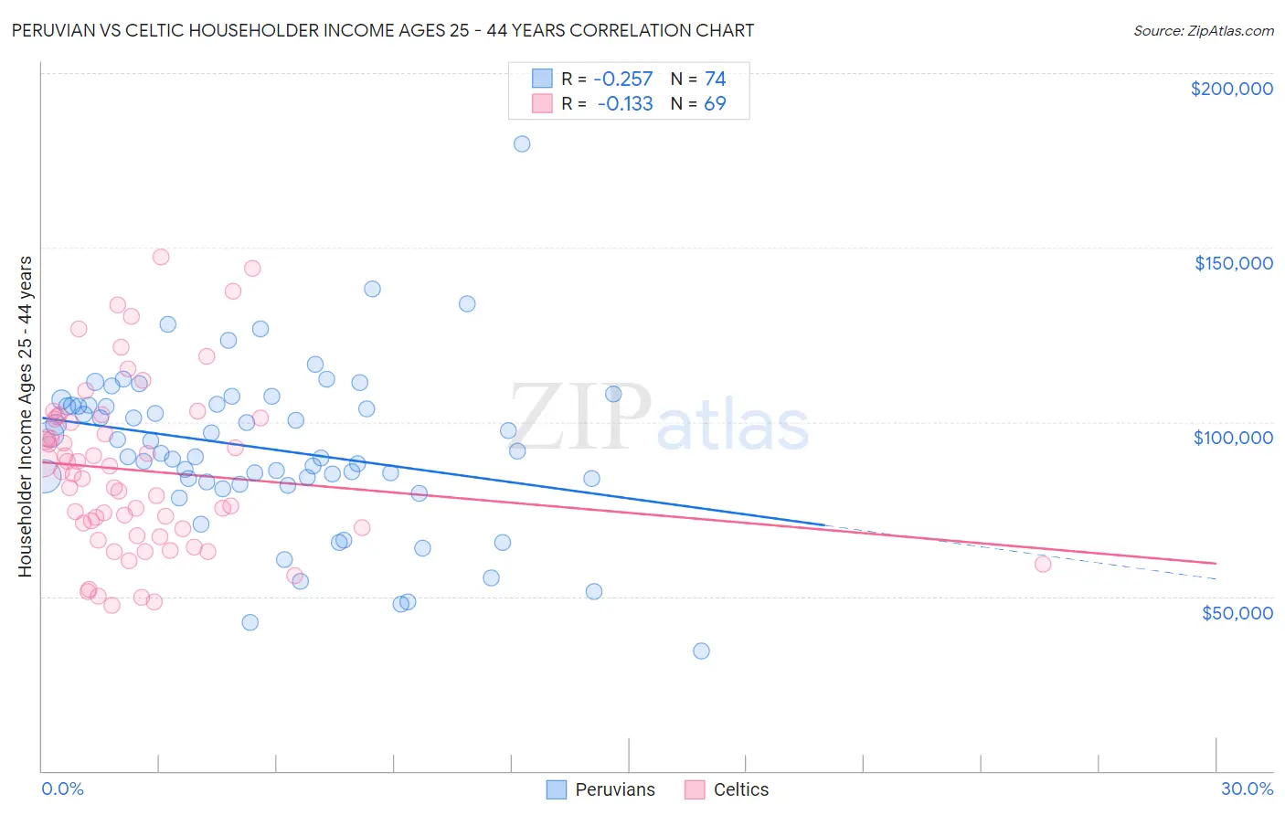 Peruvian vs Celtic Householder Income Ages 25 - 44 years