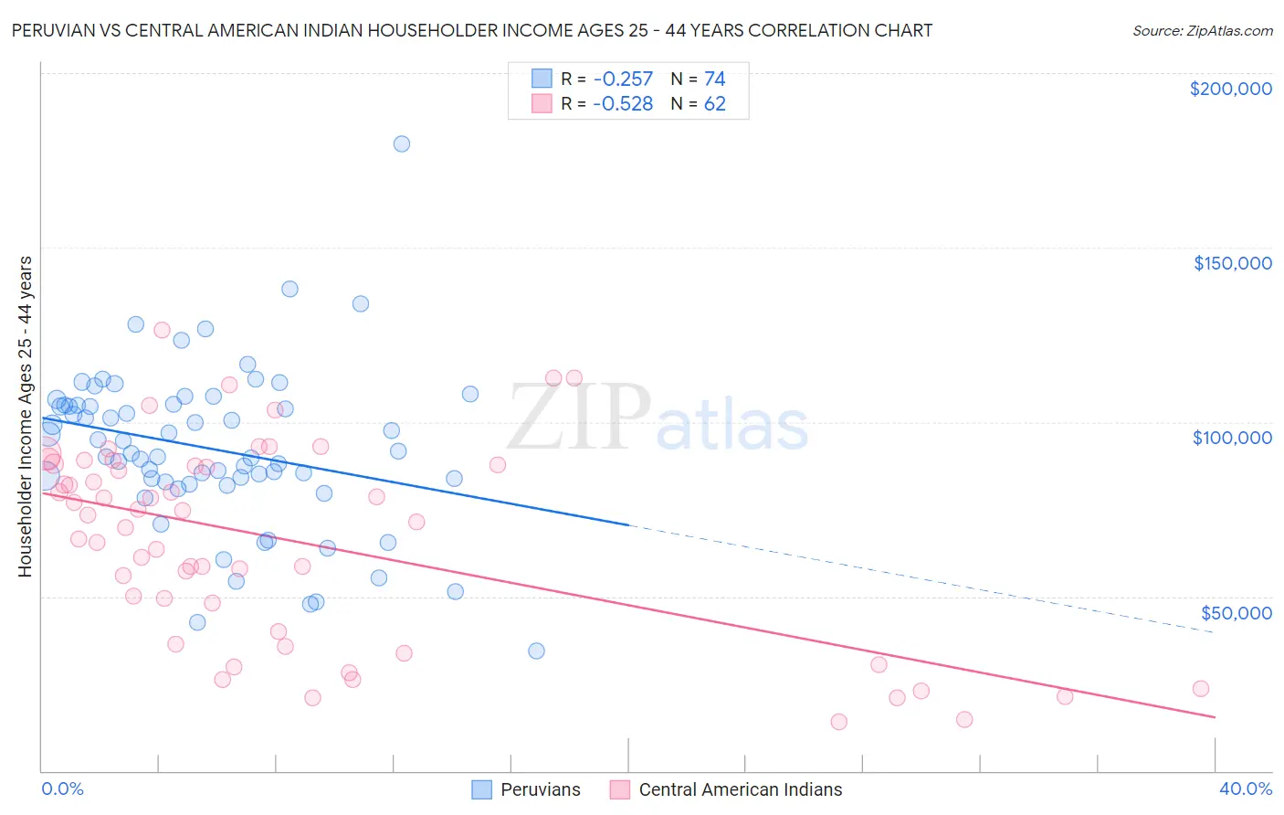 Peruvian vs Central American Indian Householder Income Ages 25 - 44 years