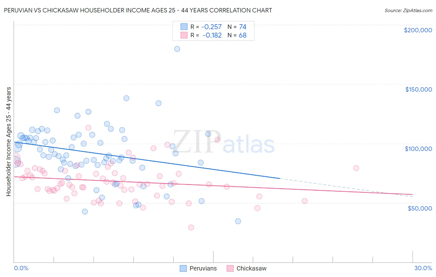 Peruvian vs Chickasaw Householder Income Ages 25 - 44 years