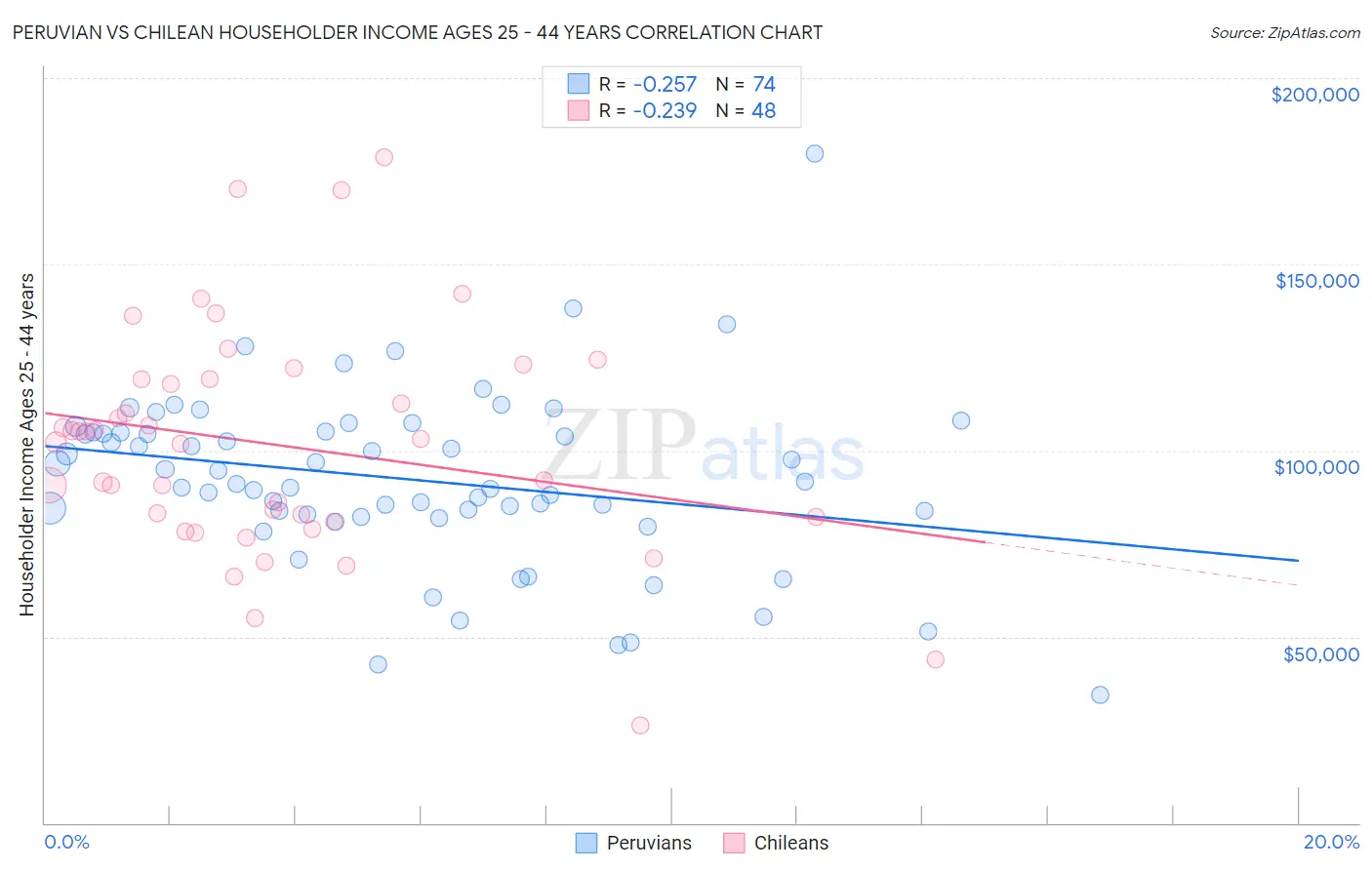 Peruvian vs Chilean Householder Income Ages 25 - 44 years