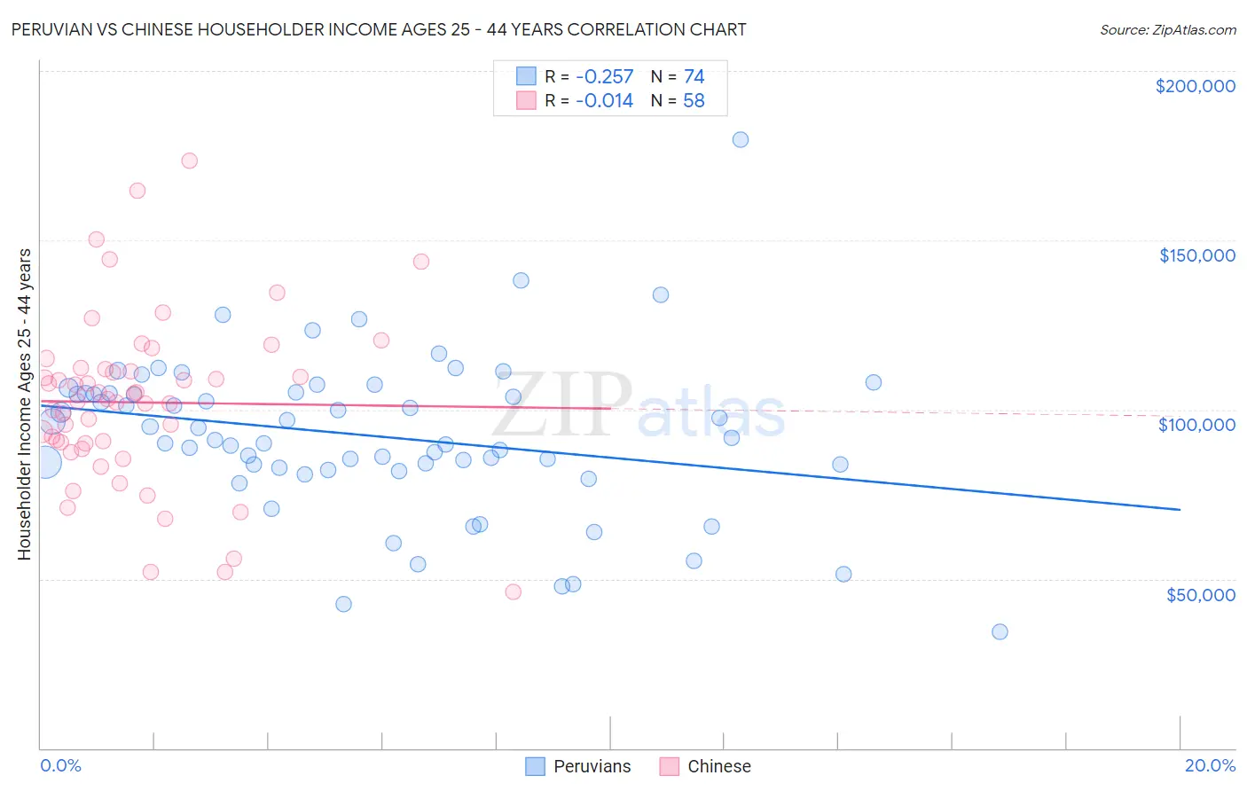 Peruvian vs Chinese Householder Income Ages 25 - 44 years