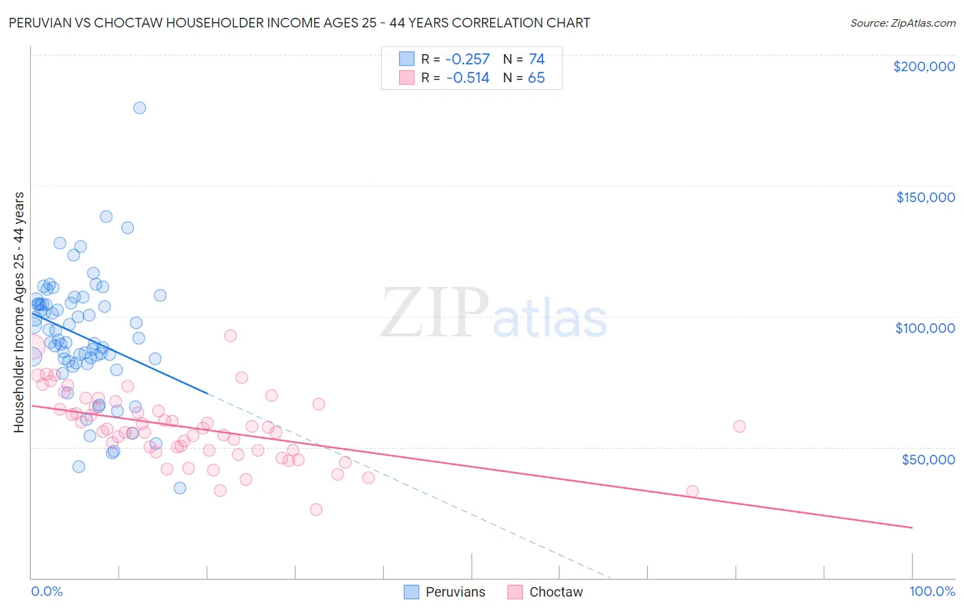 Peruvian vs Choctaw Householder Income Ages 25 - 44 years