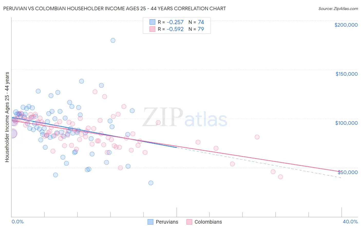Peruvian vs Colombian Householder Income Ages 25 - 44 years