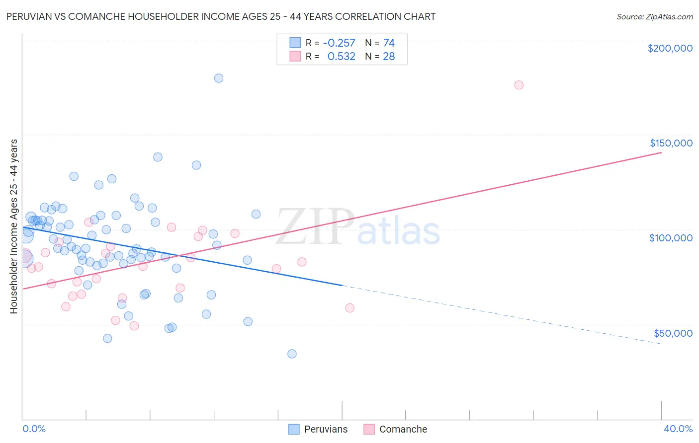 Peruvian vs Comanche Householder Income Ages 25 - 44 years