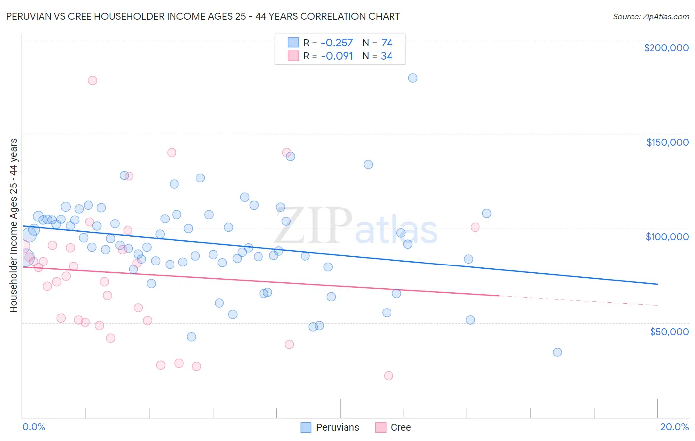 Peruvian vs Cree Householder Income Ages 25 - 44 years