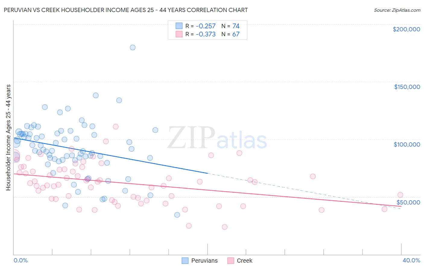 Peruvian vs Creek Householder Income Ages 25 - 44 years