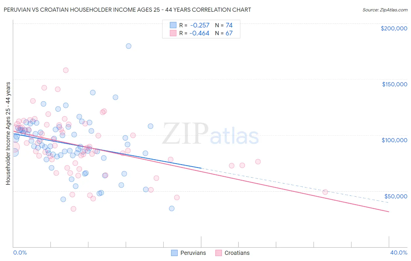 Peruvian vs Croatian Householder Income Ages 25 - 44 years