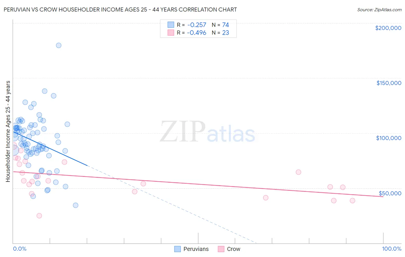 Peruvian vs Crow Householder Income Ages 25 - 44 years