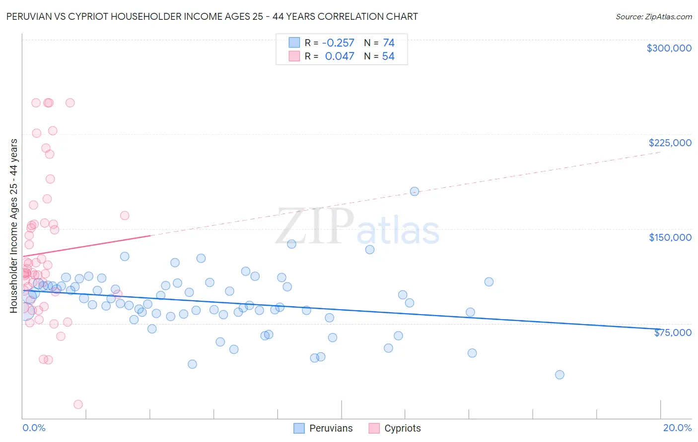 Peruvian vs Cypriot Householder Income Ages 25 - 44 years