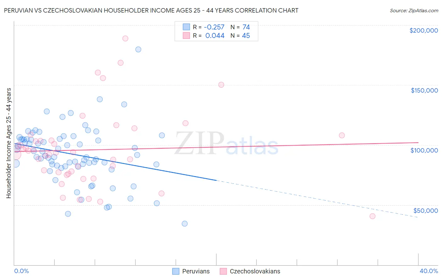 Peruvian vs Czechoslovakian Householder Income Ages 25 - 44 years