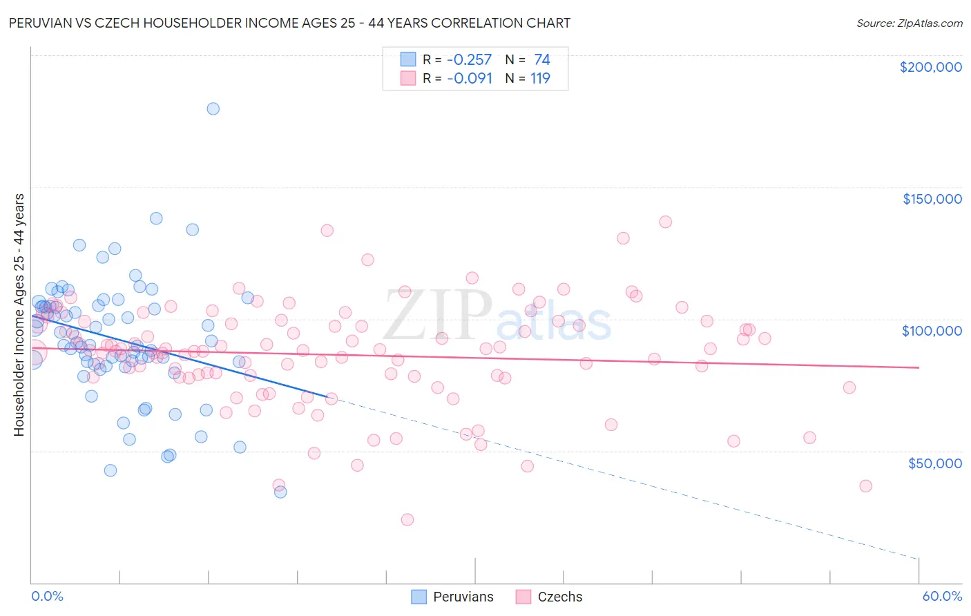 Peruvian vs Czech Householder Income Ages 25 - 44 years