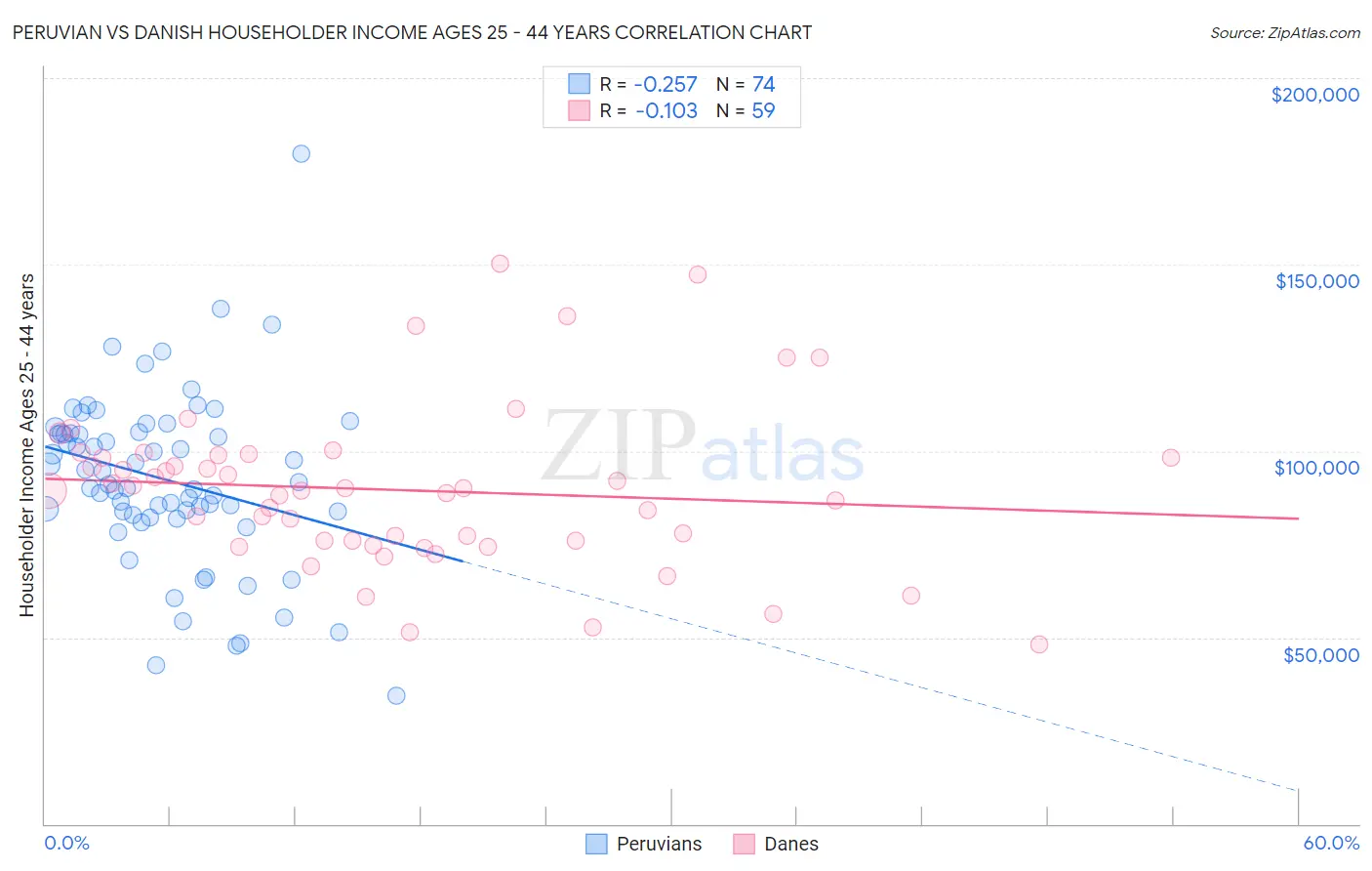 Peruvian vs Danish Householder Income Ages 25 - 44 years