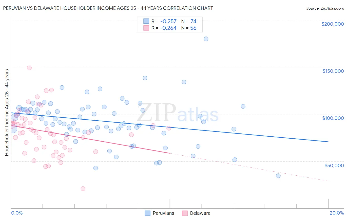 Peruvian vs Delaware Householder Income Ages 25 - 44 years