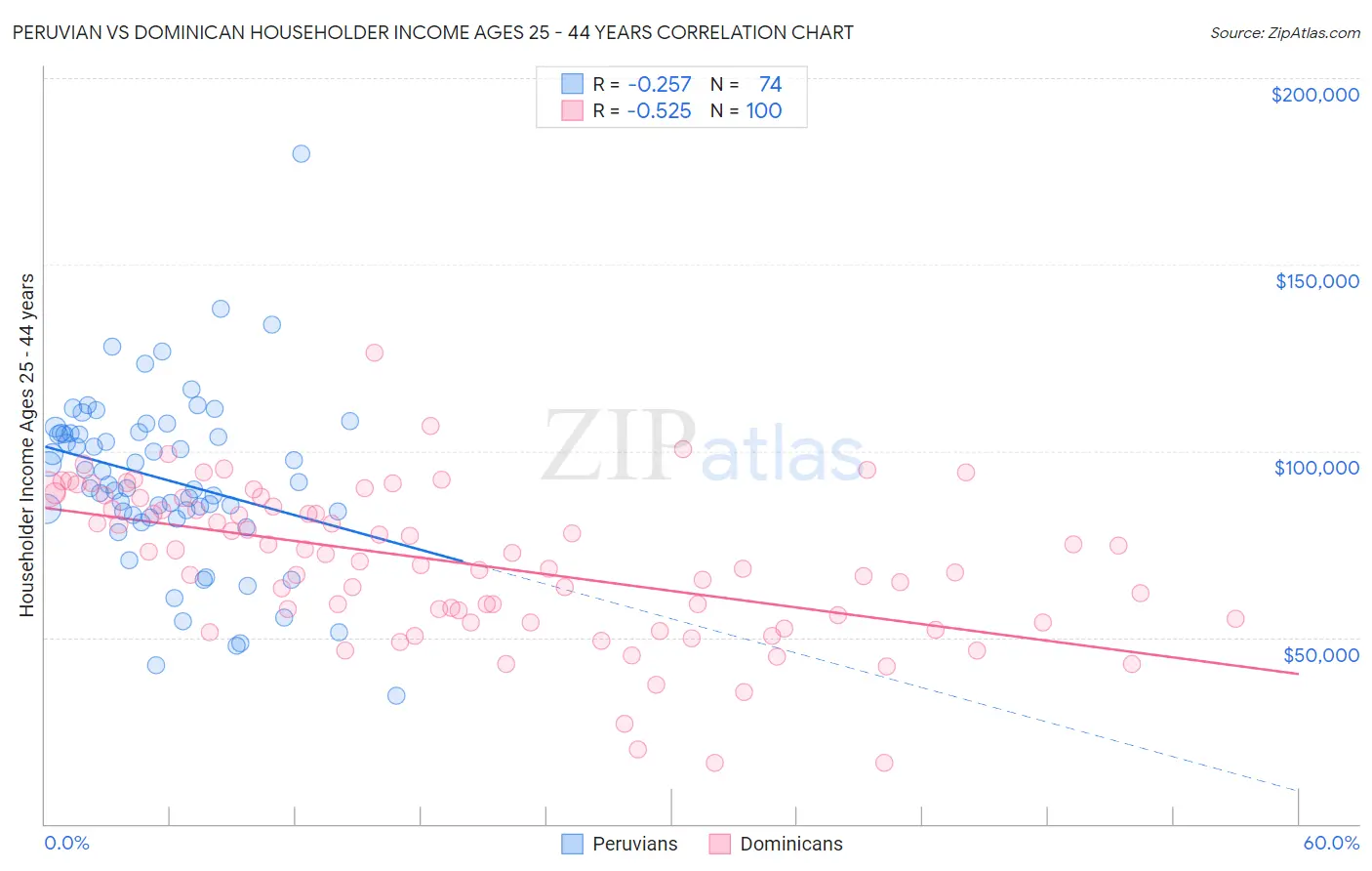 Peruvian vs Dominican Householder Income Ages 25 - 44 years