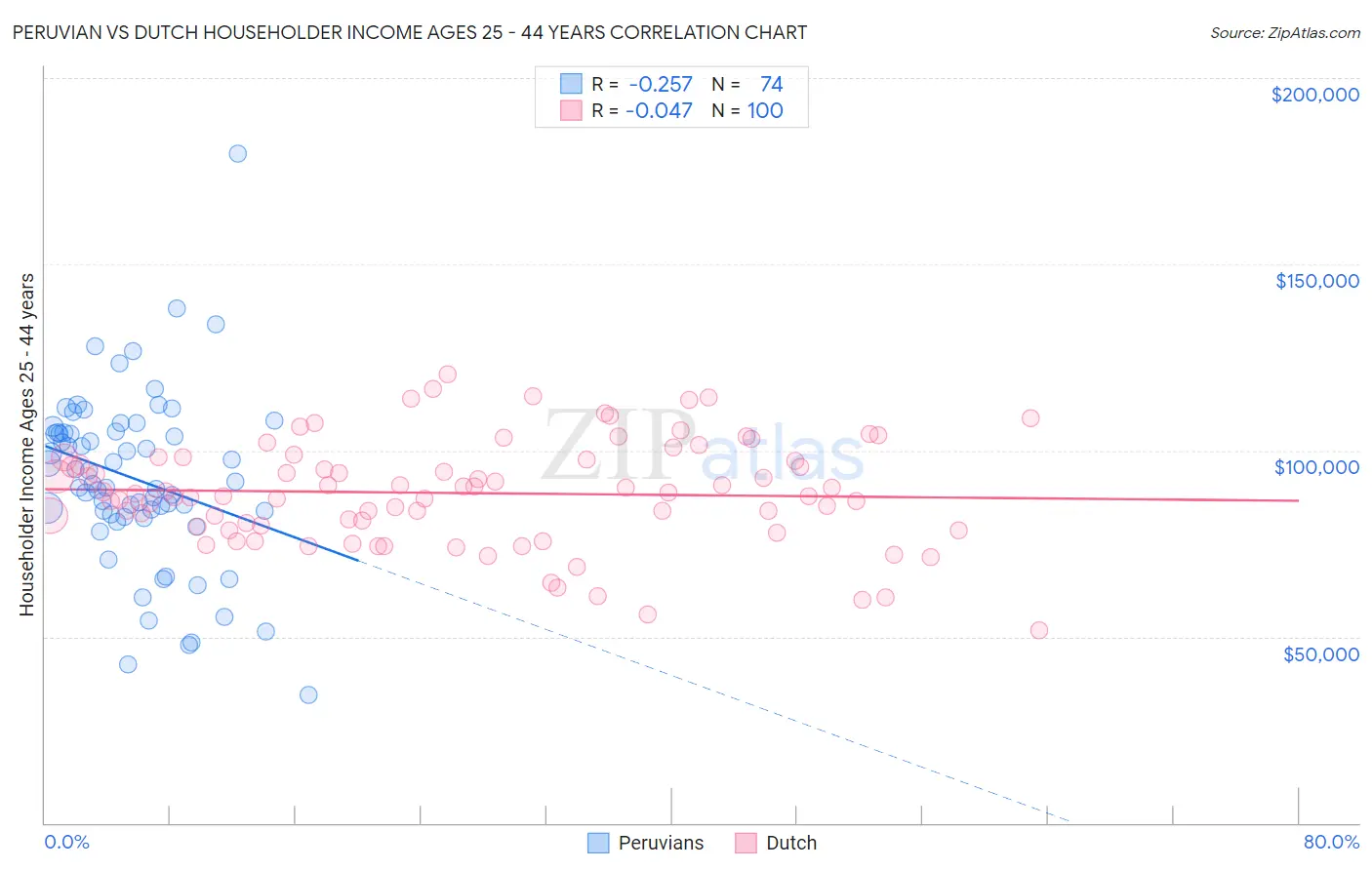 Peruvian vs Dutch Householder Income Ages 25 - 44 years