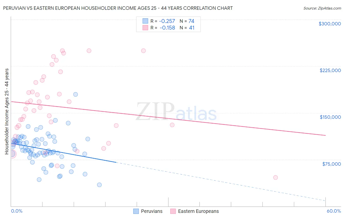 Peruvian vs Eastern European Householder Income Ages 25 - 44 years