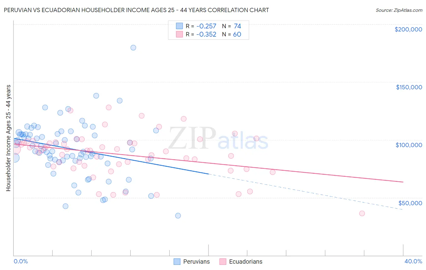 Peruvian vs Ecuadorian Householder Income Ages 25 - 44 years