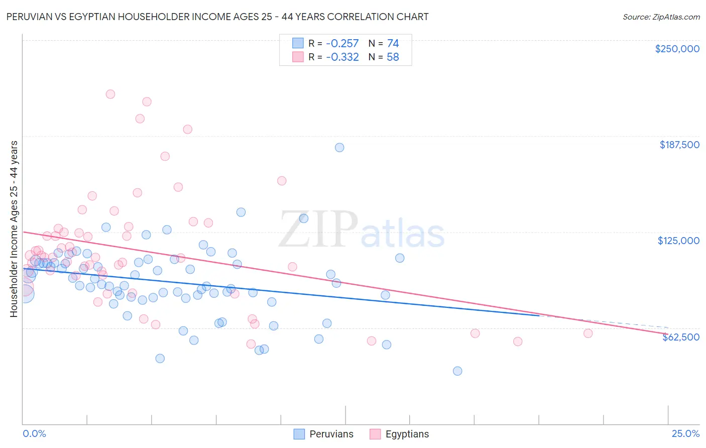 Peruvian vs Egyptian Householder Income Ages 25 - 44 years