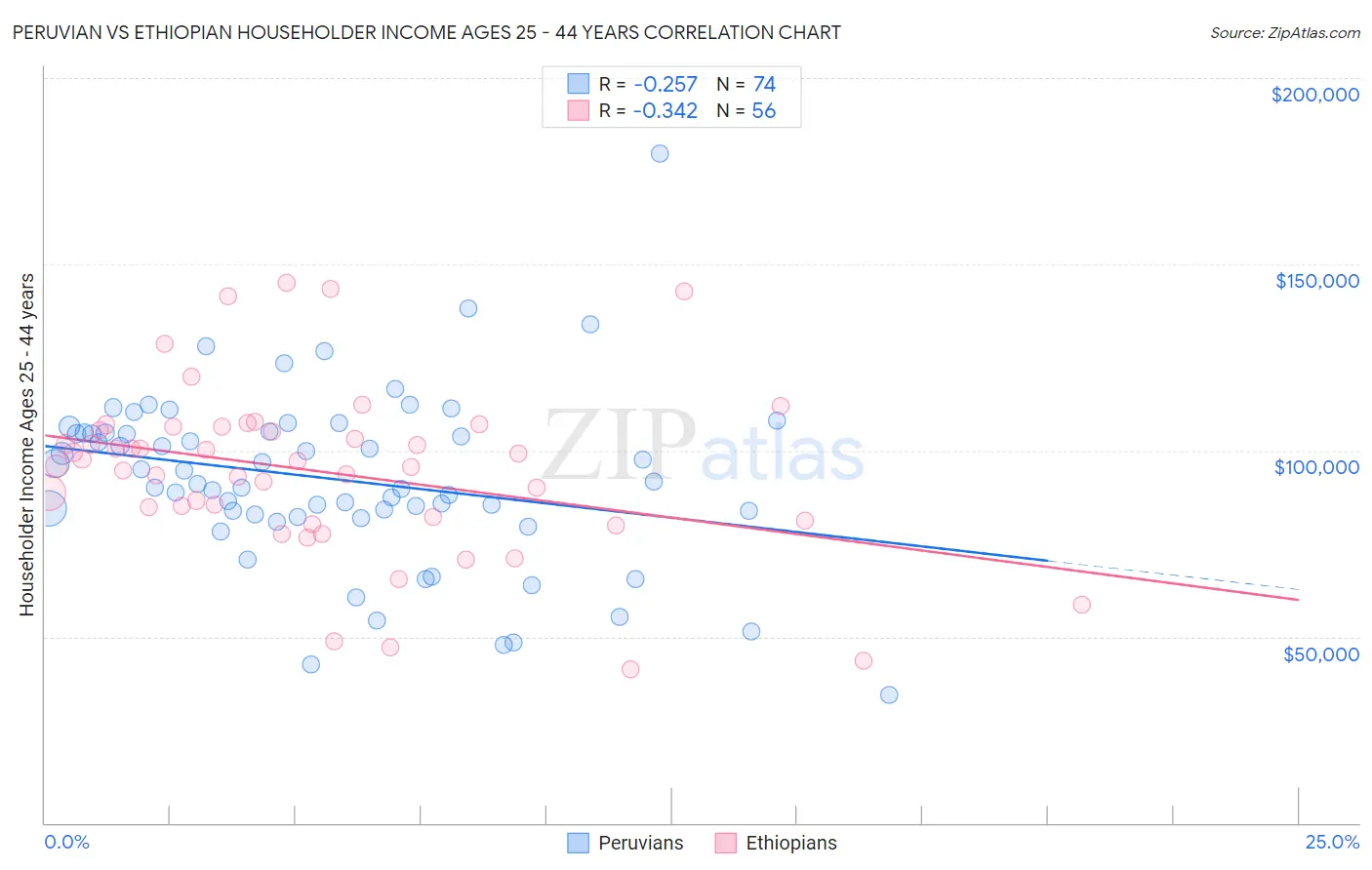 Peruvian vs Ethiopian Householder Income Ages 25 - 44 years