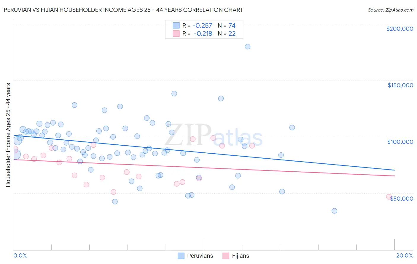 Peruvian vs Fijian Householder Income Ages 25 - 44 years