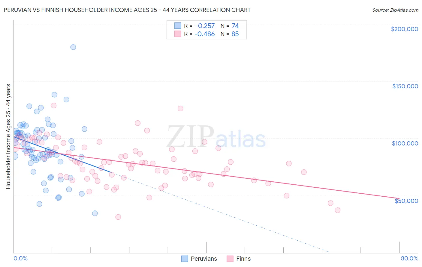 Peruvian vs Finnish Householder Income Ages 25 - 44 years