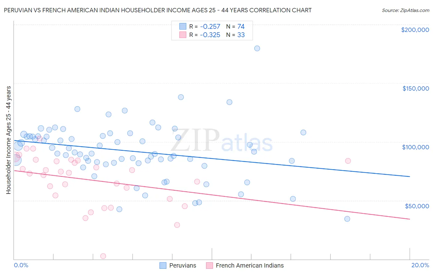 Peruvian vs French American Indian Householder Income Ages 25 - 44 years