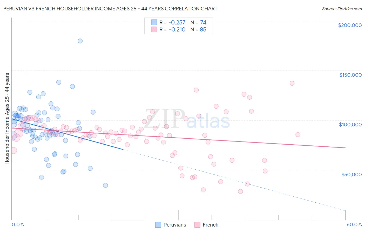 Peruvian vs French Householder Income Ages 25 - 44 years