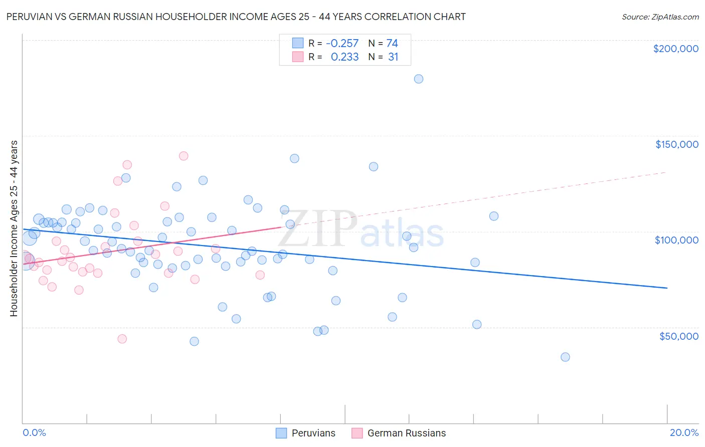 Peruvian vs German Russian Householder Income Ages 25 - 44 years