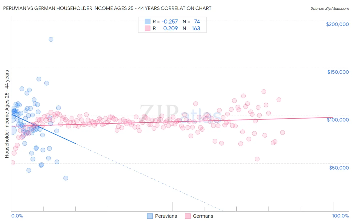 Peruvian vs German Householder Income Ages 25 - 44 years