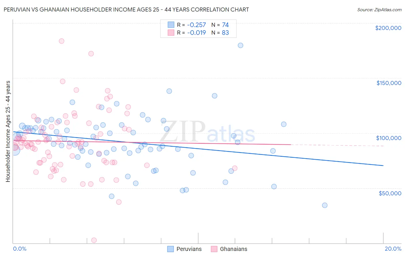 Peruvian vs Ghanaian Householder Income Ages 25 - 44 years