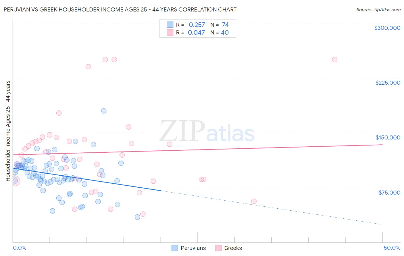 Peruvian vs Greek Householder Income Ages 25 - 44 years