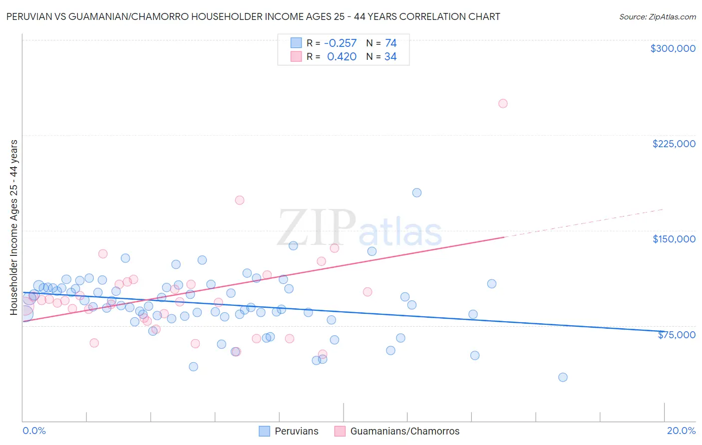 Peruvian vs Guamanian/Chamorro Householder Income Ages 25 - 44 years