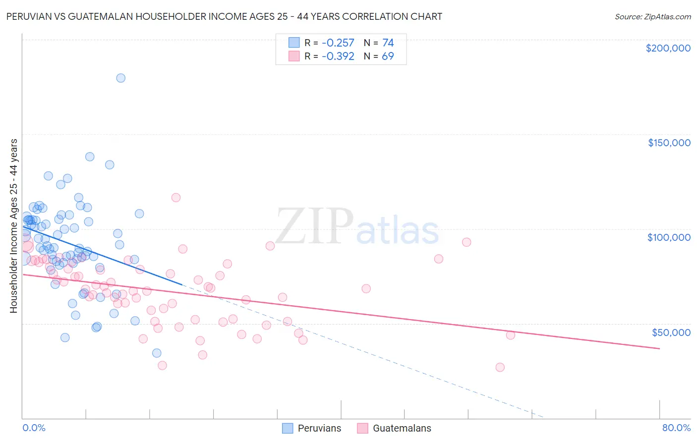 Peruvian vs Guatemalan Householder Income Ages 25 - 44 years