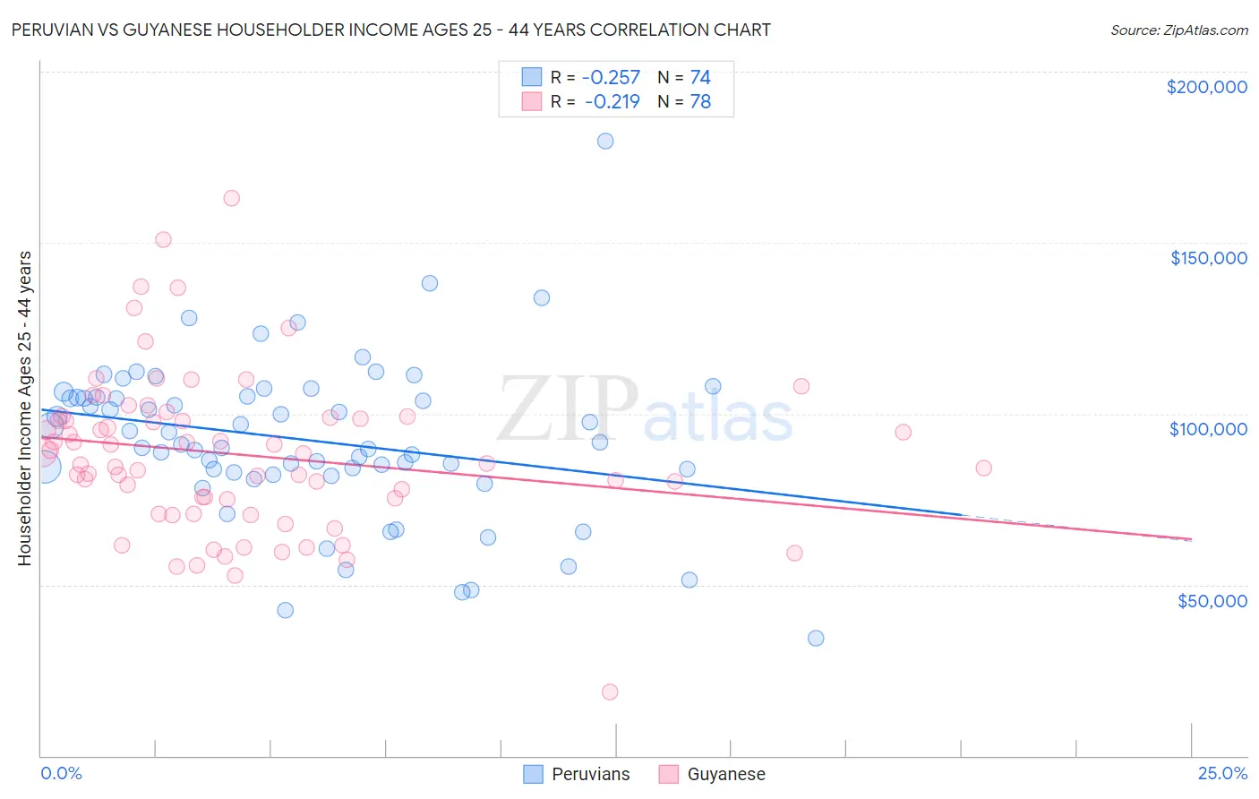 Peruvian vs Guyanese Householder Income Ages 25 - 44 years