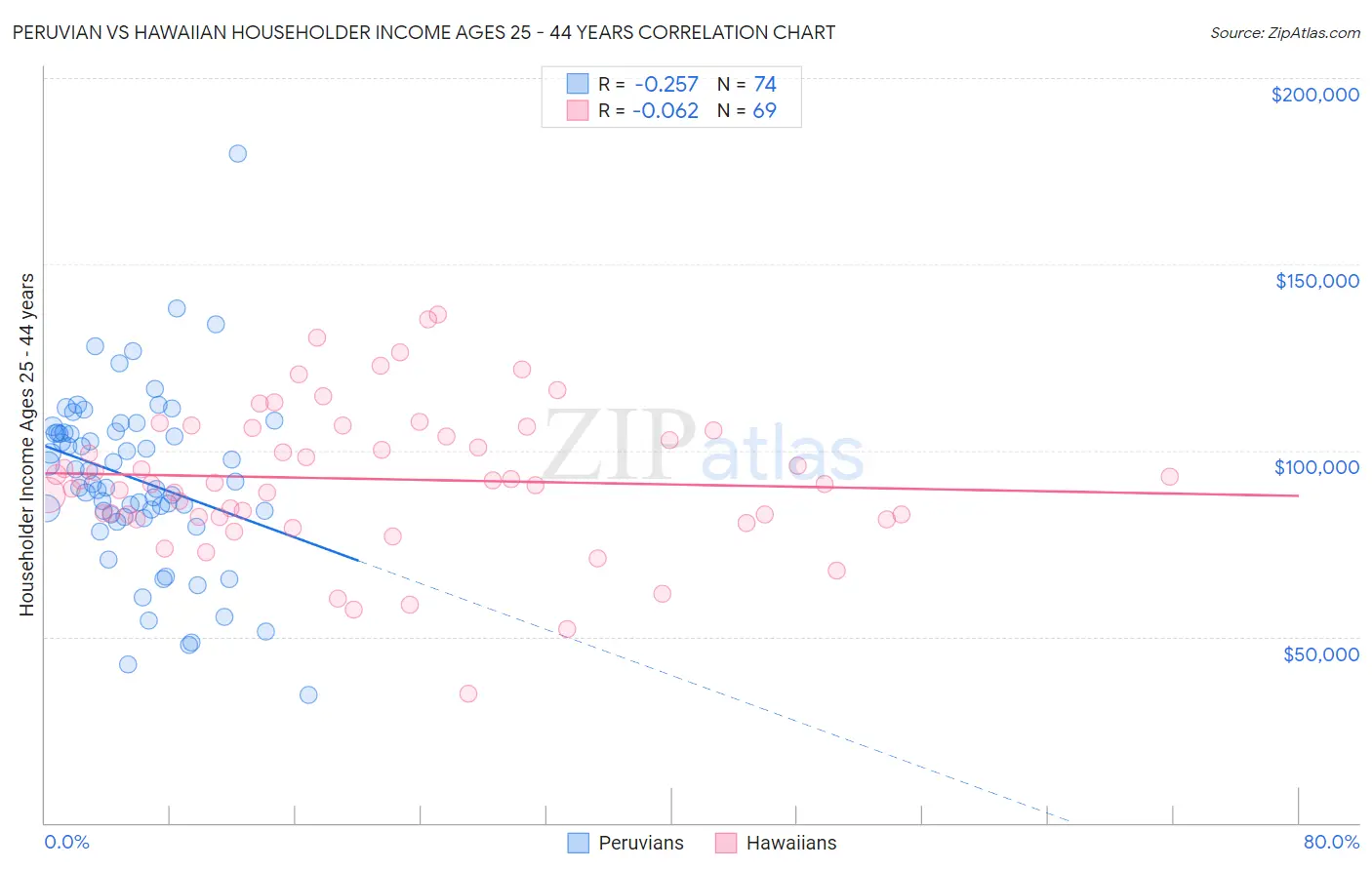 Peruvian vs Hawaiian Householder Income Ages 25 - 44 years