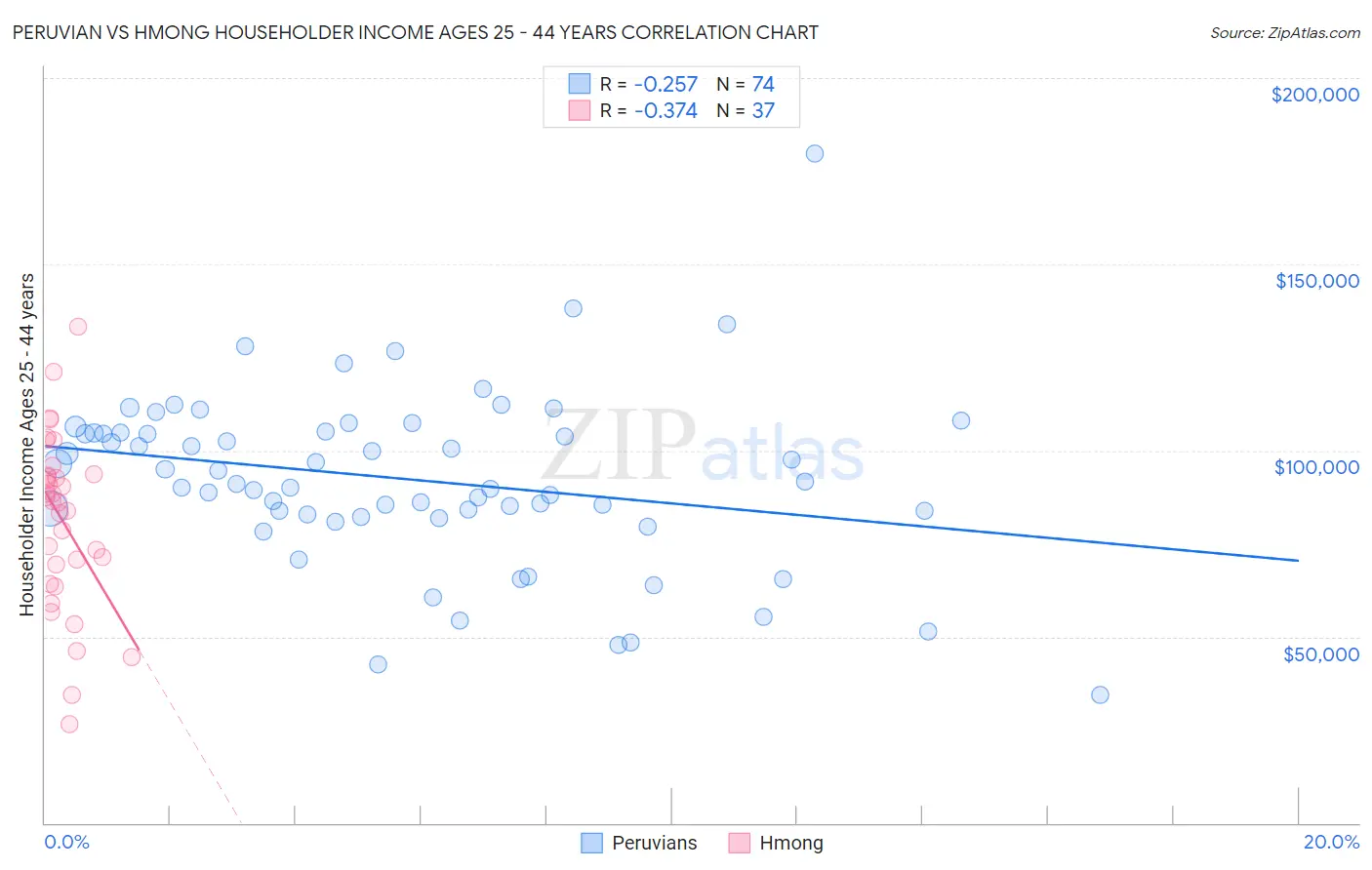 Peruvian vs Hmong Householder Income Ages 25 - 44 years