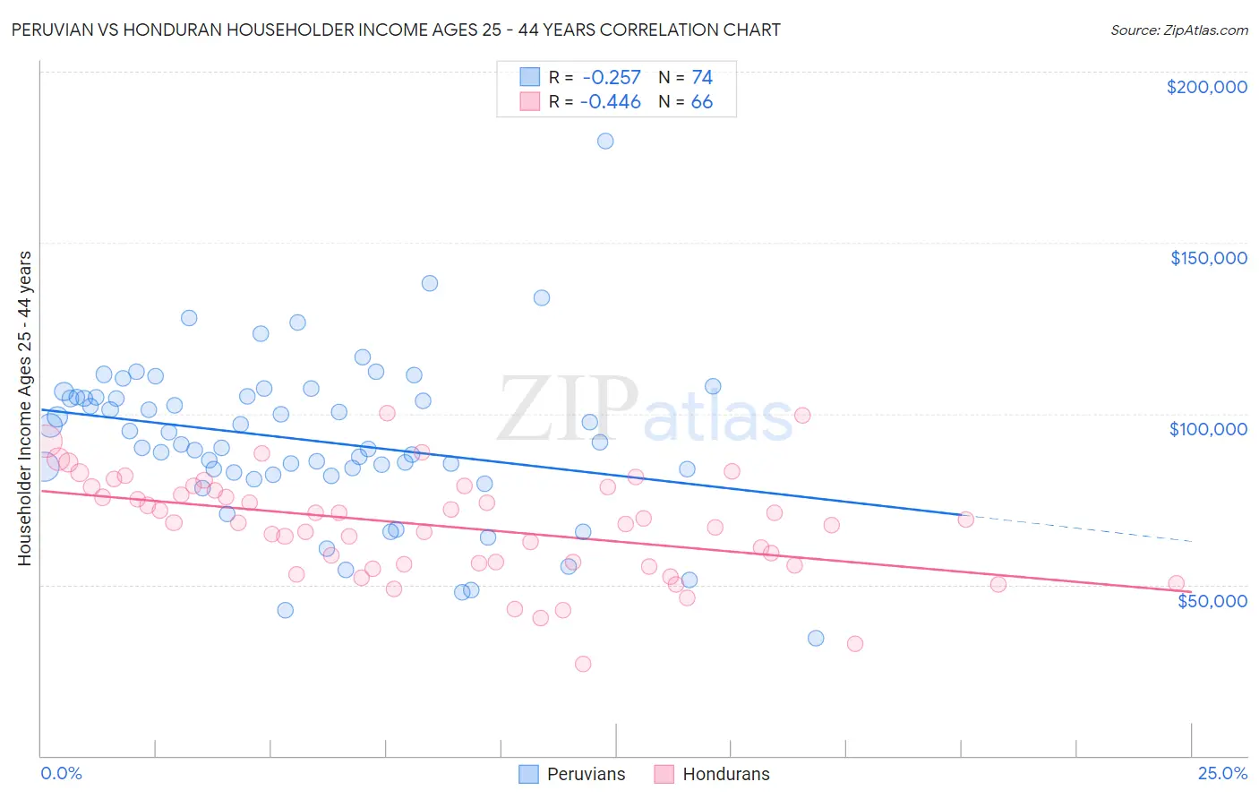 Peruvian vs Honduran Householder Income Ages 25 - 44 years