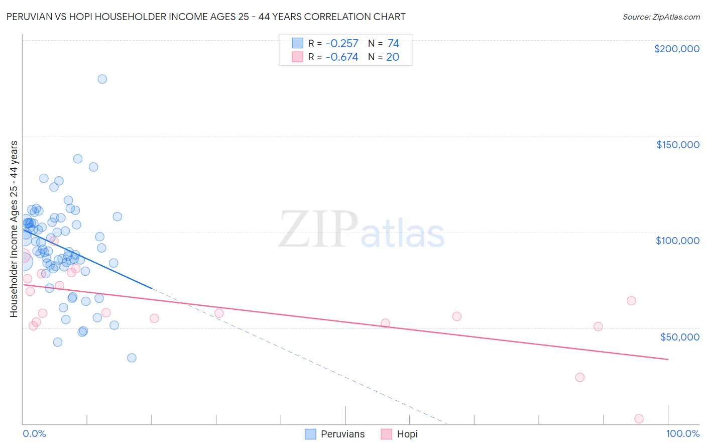 Peruvian vs Hopi Householder Income Ages 25 - 44 years