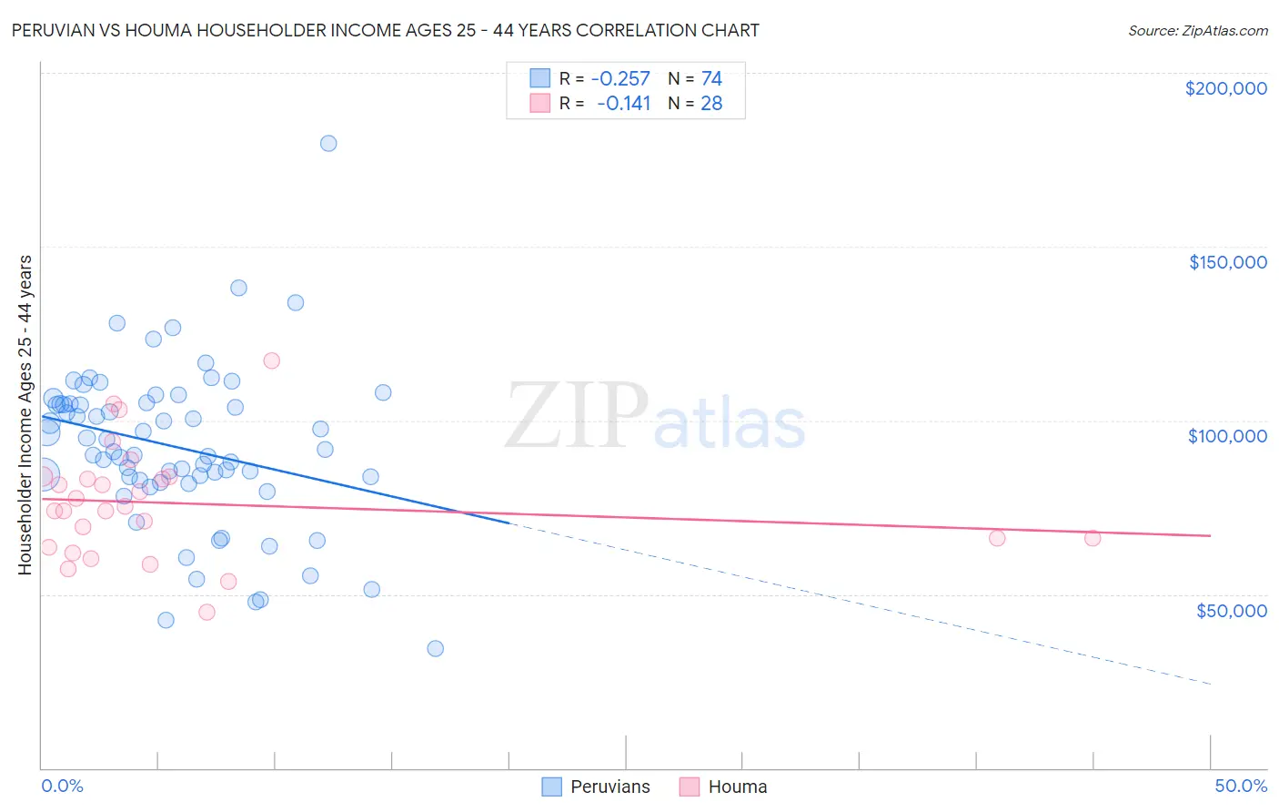 Peruvian vs Houma Householder Income Ages 25 - 44 years