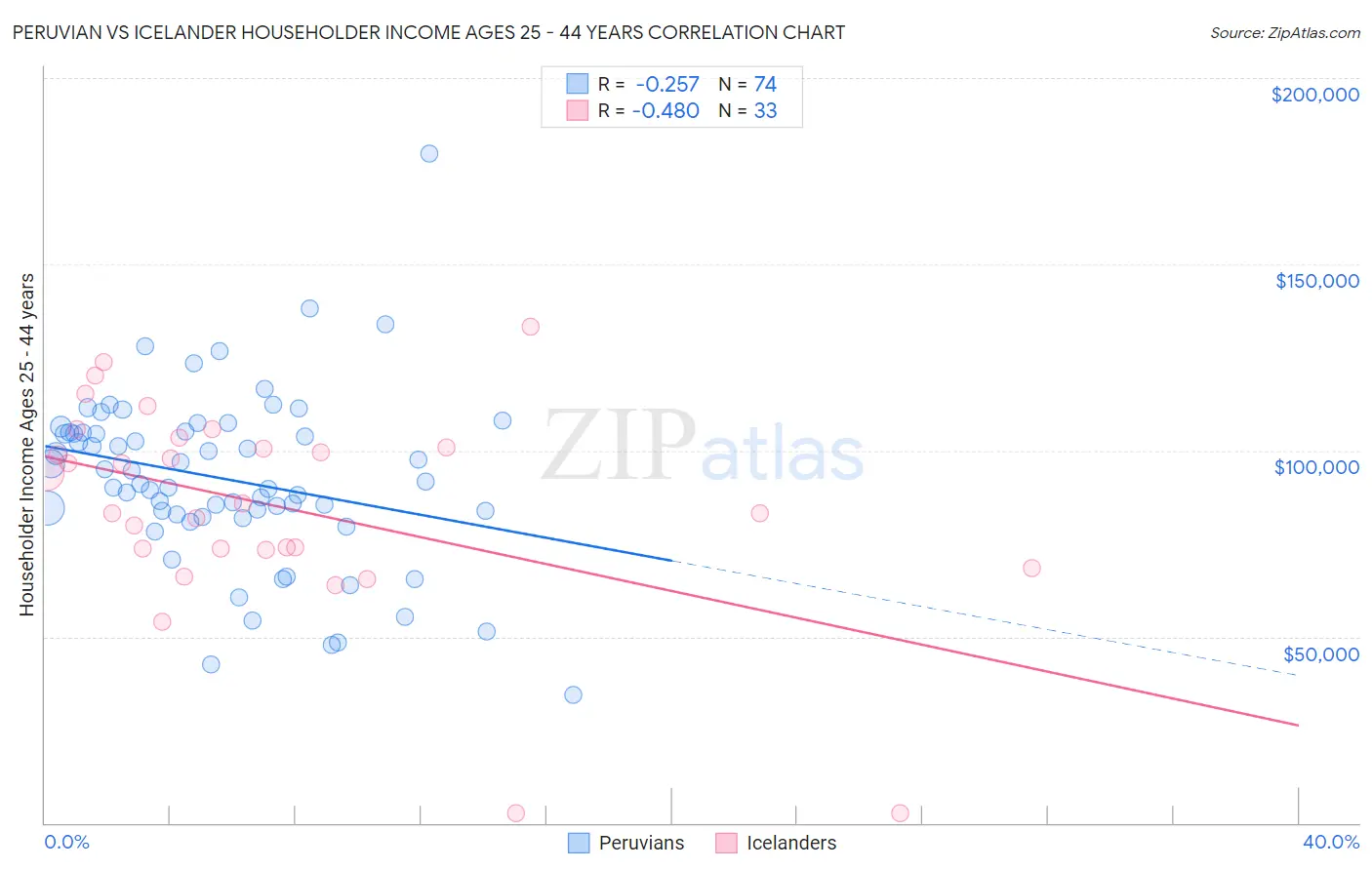 Peruvian vs Icelander Householder Income Ages 25 - 44 years