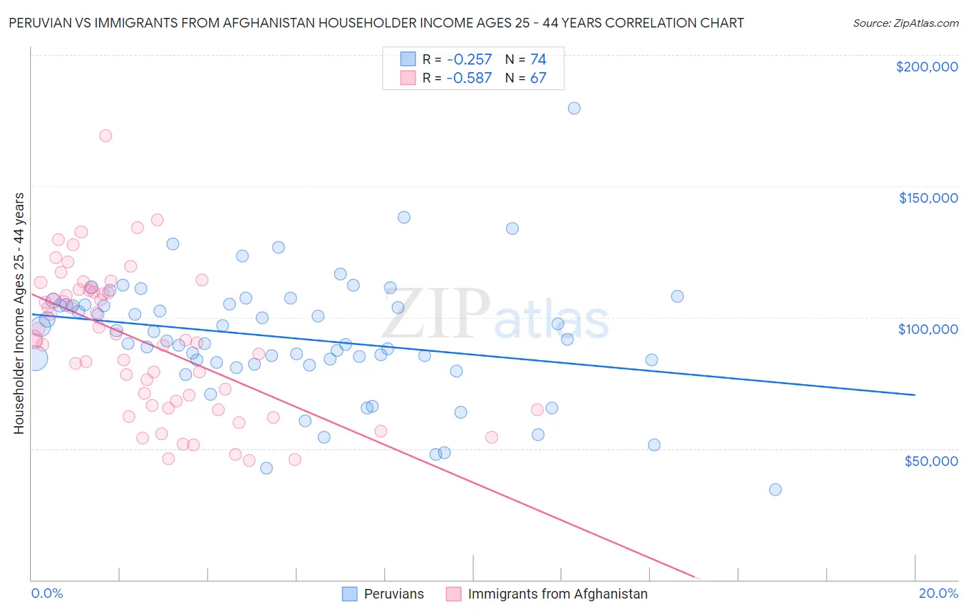 Peruvian vs Immigrants from Afghanistan Householder Income Ages 25 - 44 years