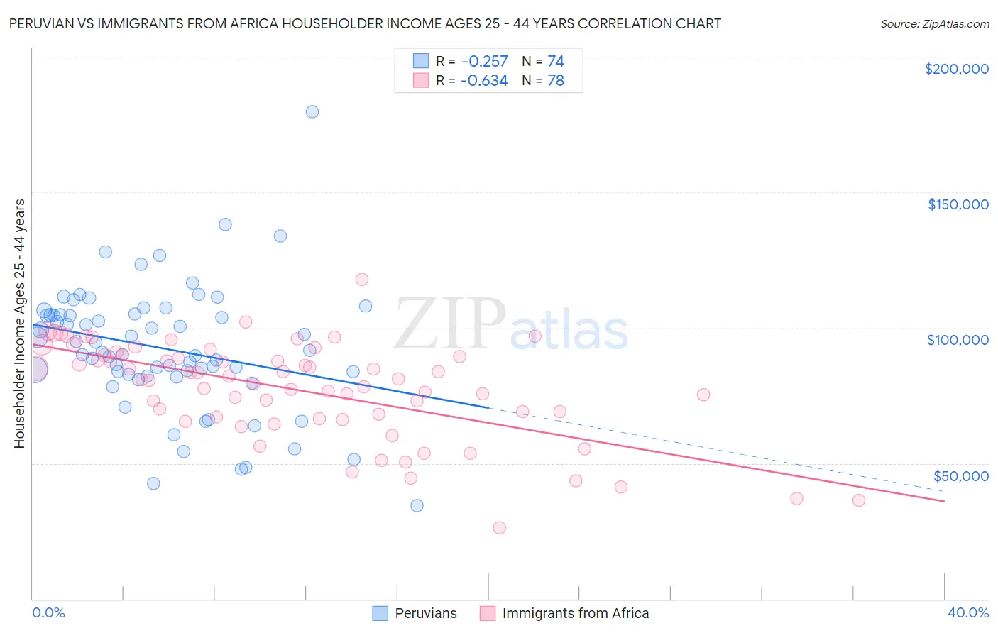 Peruvian vs Immigrants from Africa Householder Income Ages 25 - 44 years