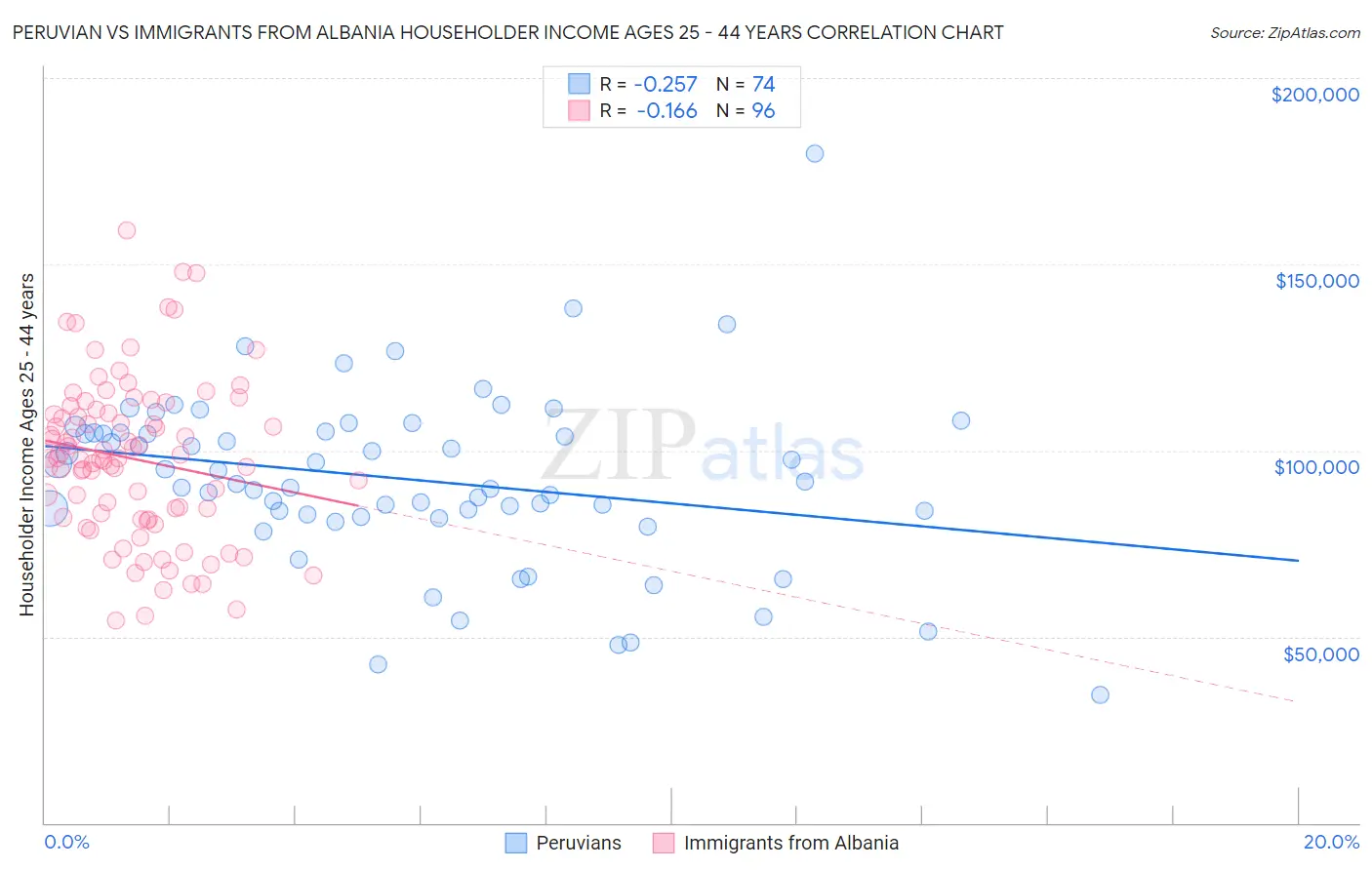 Peruvian vs Immigrants from Albania Householder Income Ages 25 - 44 years