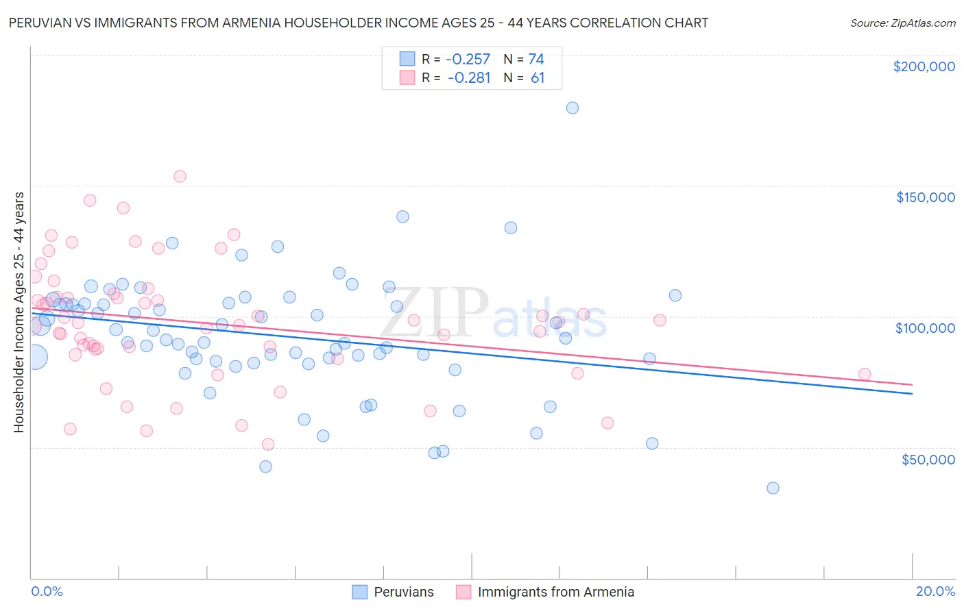 Peruvian vs Immigrants from Armenia Householder Income Ages 25 - 44 years