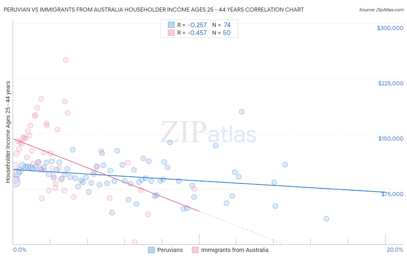 Peruvian vs Immigrants from Australia Householder Income Ages 25 - 44 years