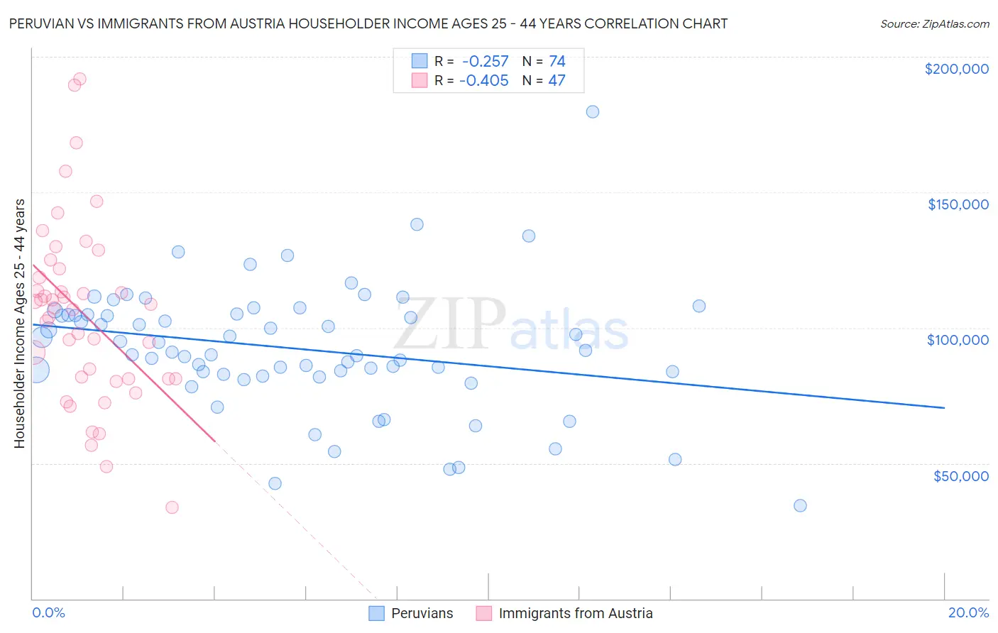 Peruvian vs Immigrants from Austria Householder Income Ages 25 - 44 years